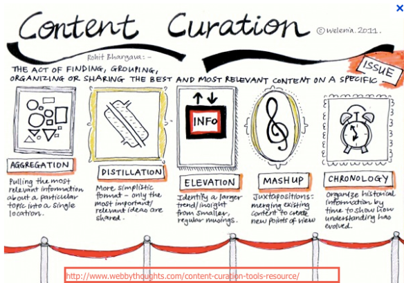 Content Curation graphic